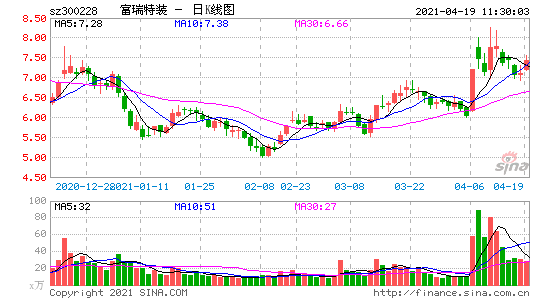 富瑞特装股票股吧，300228富瑞特装股吧300123-第2张图片-ZBLOG