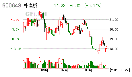 外高桥股票行情，外高桥b股行情-第3张图片-ZBLOG