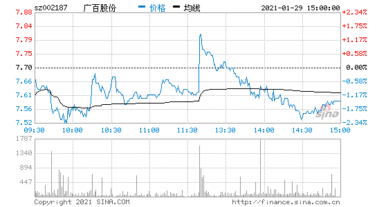 广百股份股票，广百股份股票出现了什么问题-第1张图片-ZBLOG