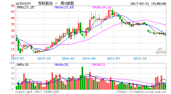 双林股份股票行情，双林股份走势分析！-第2张图片-ZBLOG