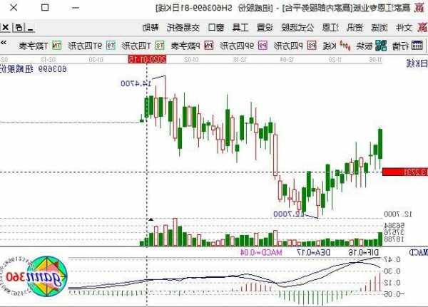 股票质押是特大利好，解除质押大概率走势！-第1张图片-ZBLOG